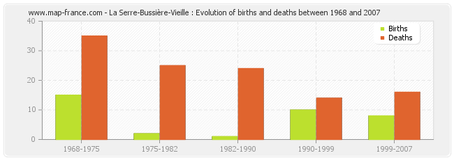 La Serre-Bussière-Vieille : Evolution of births and deaths between 1968 and 2007